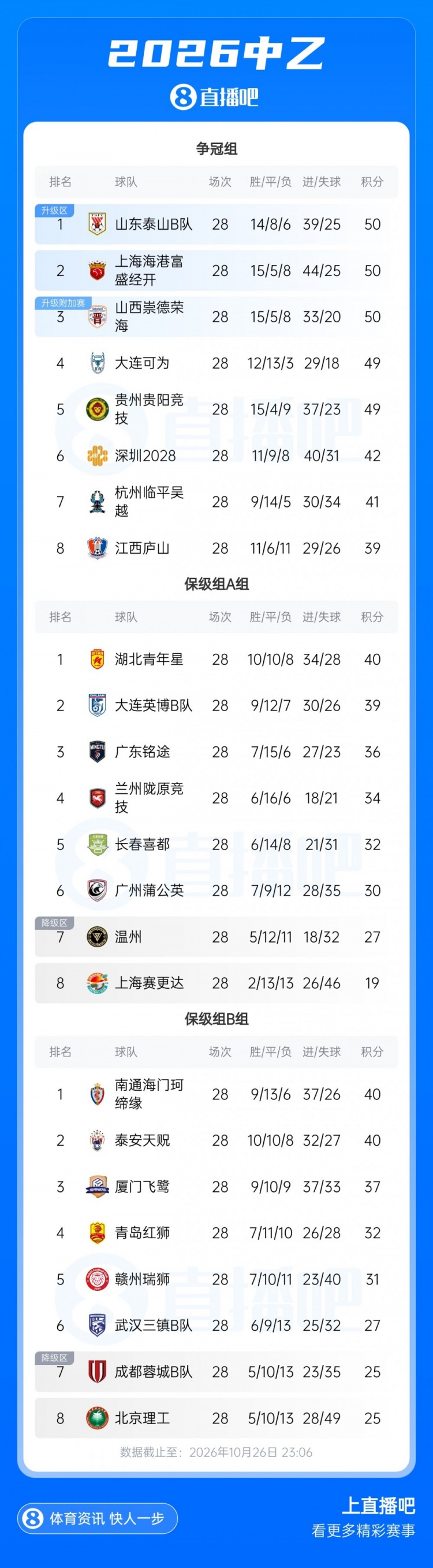 5队升甲大战!中乙综述:泰山B队登顶3队同积50分,前5仅差1分 5队升甲大战!中乙综述:泰山B队登顶3队同积50分,前5仅差1分